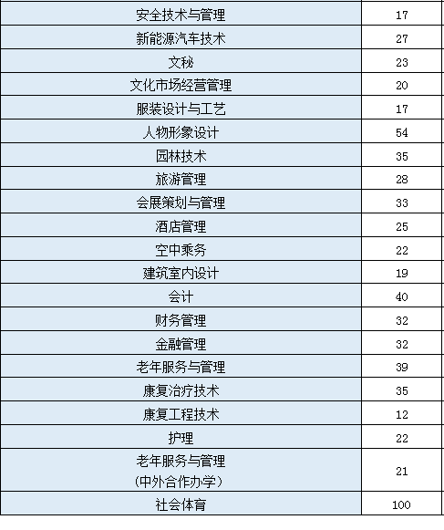 2020年重庆城市管理职业学院的招生专业一览表