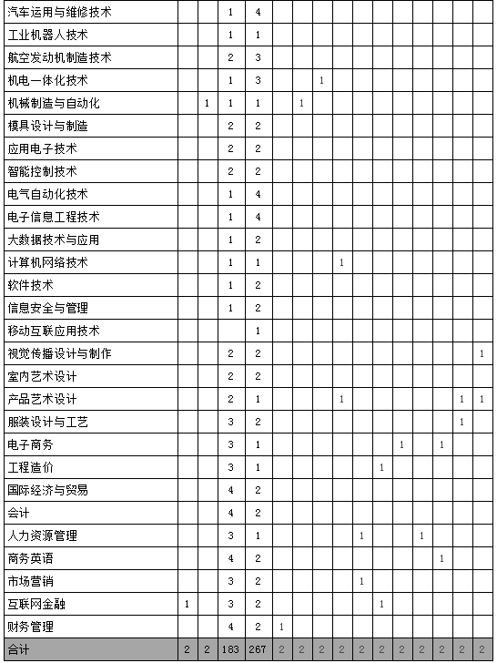 2020年湖南汽车工程职业学院的招生专业一览表