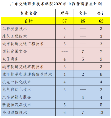 2020年广东交通职业技术学院招生专业有哪些