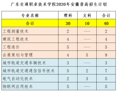 2020年广东交通职业技术学院招生专业有哪些