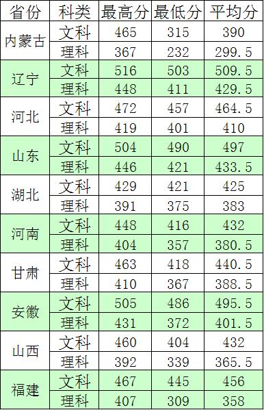 2019北京农业职业学院各省录取分数线一览表