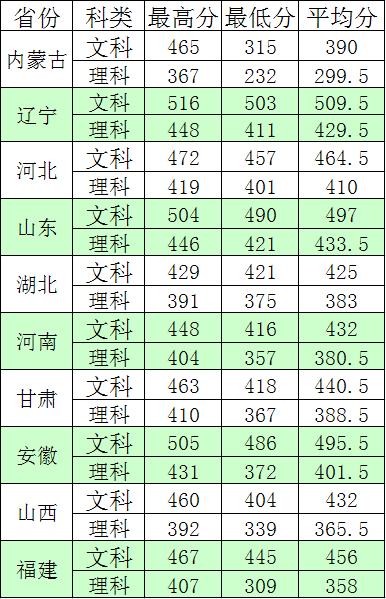 2019北京農(nóng)業(yè)職業(yè)學院各省錄取分數(shù)線一覽表