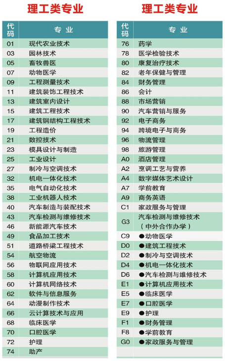 2020年黄冈职业技术学院招生专业目录