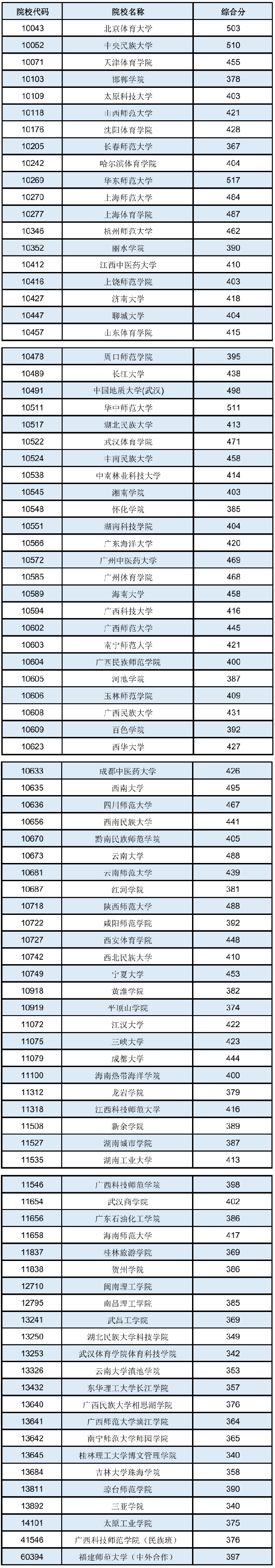 2020广西本科提前批体育类最低投档分数线