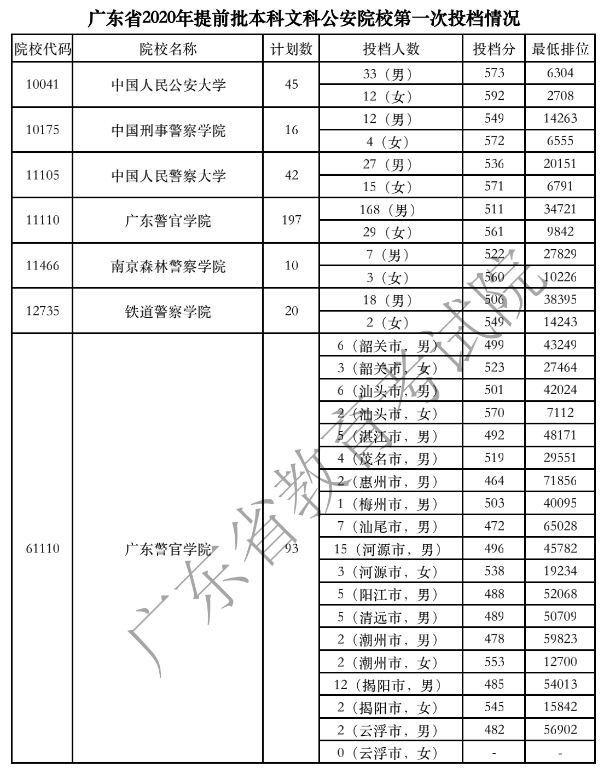 广东提前批公安院校投档分数线