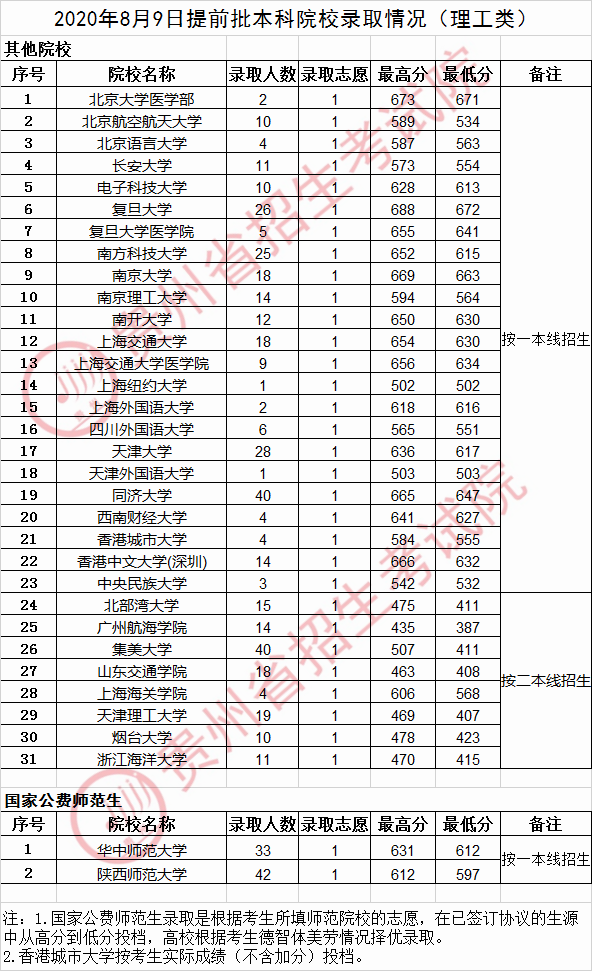 2020贵州提前批本科院校投档分数线