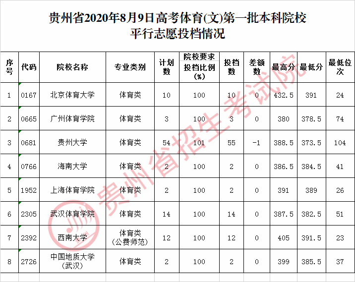 2020贵州高考体育第一批本科院校投档分数线