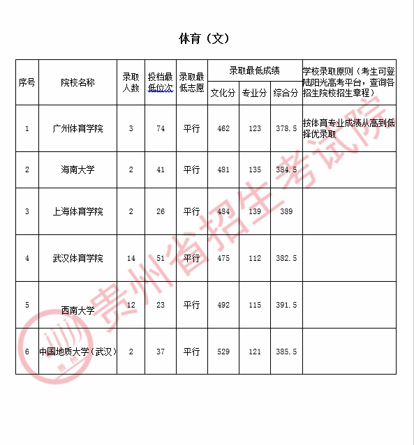 2020贵州高考体育第一批本科院校录取情况