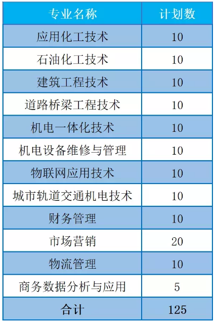 2020年扬州工业职业技术学院招生专业有哪些