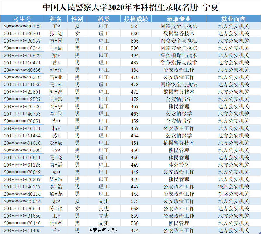 2020中国人民警察大学在宁夏投档分数线