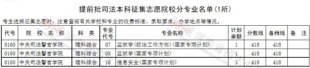 2020河南提前批征集志愿学校专业