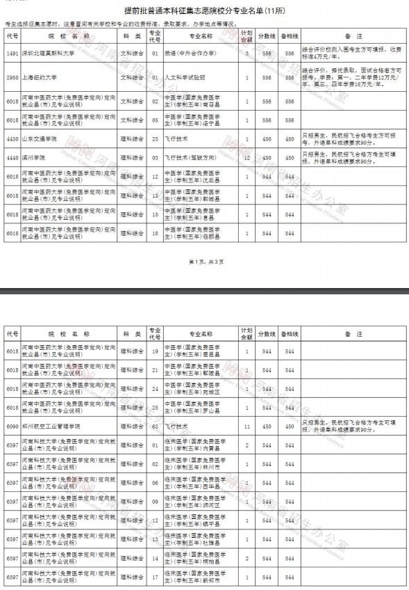 2020河南提前批征集志愿学校专业