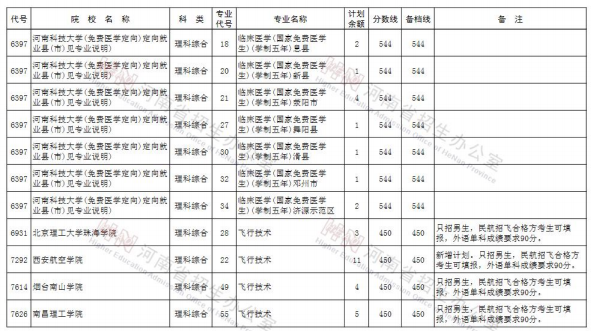 2020河南提前批征集志愿学校专业