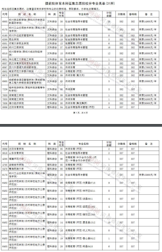 2020河南提前批征集志愿学校专业