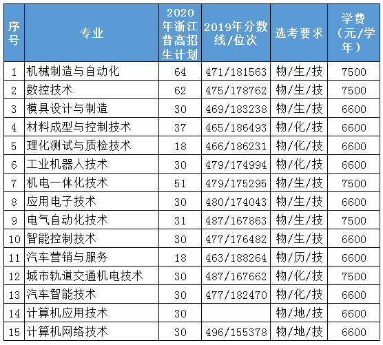 浙江机电职业技术学院各专业学费收费标准