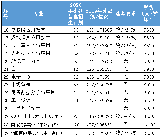 浙江机电职业技术学院各专业学费收费标准