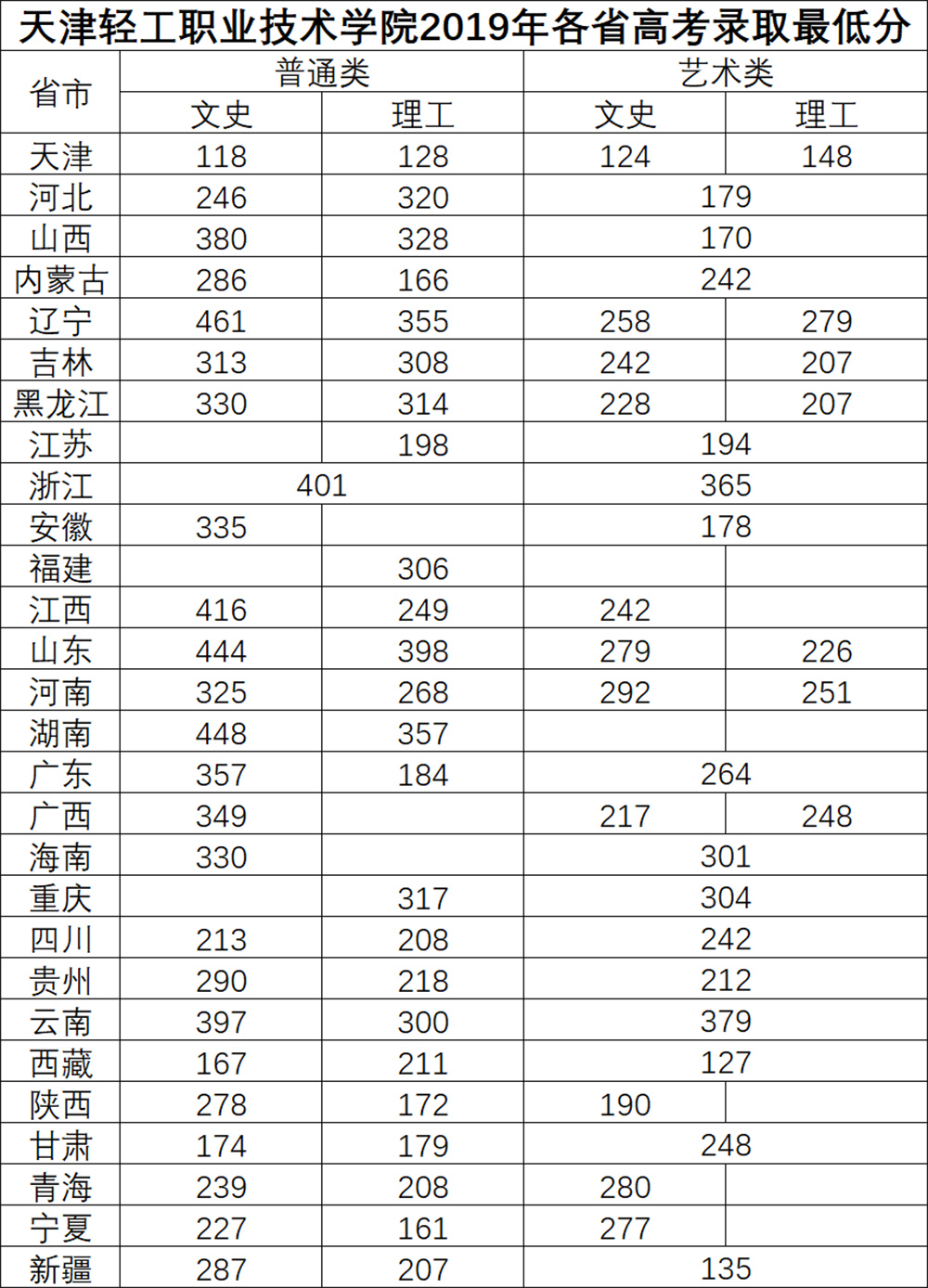 2019年天津轻工职业技术学院录取分数线是多少