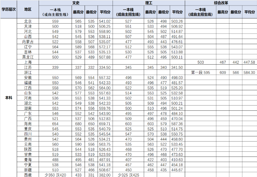 中國勞動關系學院2019錄取分數線
