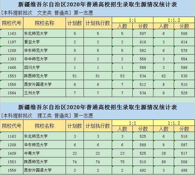 2020新疆高考本科提前批投档分数