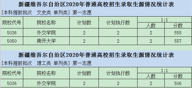 2020新疆高考本科提前批投档分数