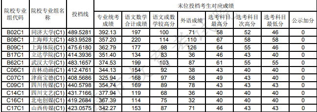上海本科艺术类专业院校投档分数线（表演类）