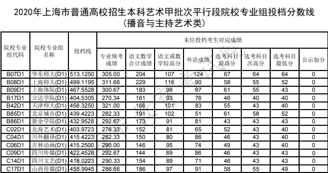 上海本科艺术类专业院校投档分数线（播音与主持艺术类）