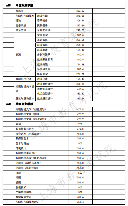 上海藝術類本科院校錄取分數線