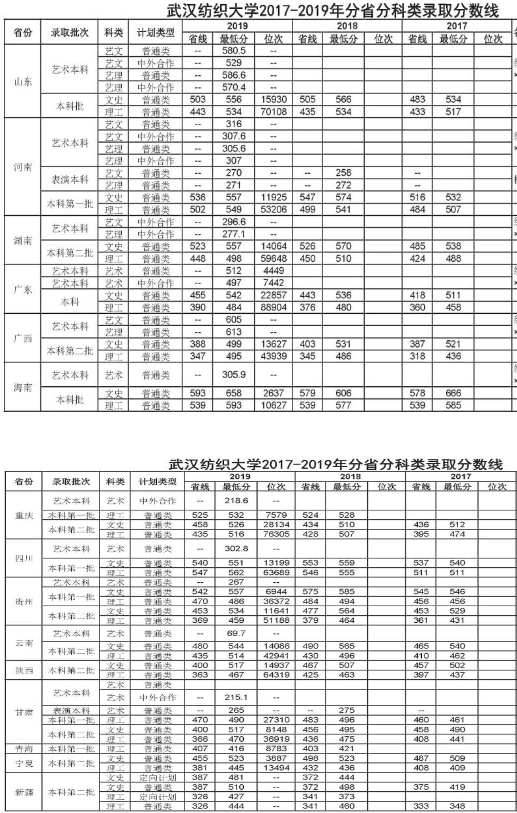 2020武汉纺织大学艺术类投档录取分数线