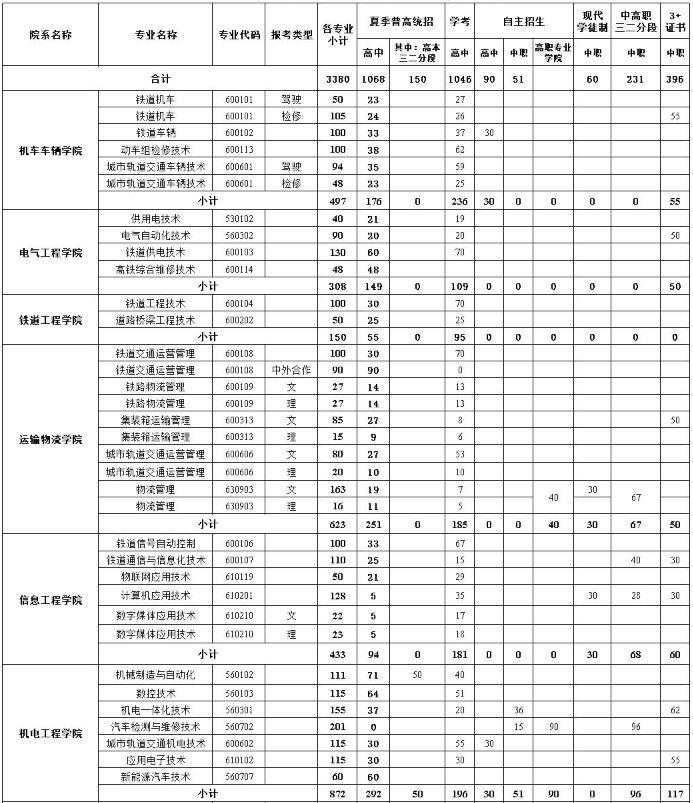 2020年广州铁路职业技术学院招生专业一览表