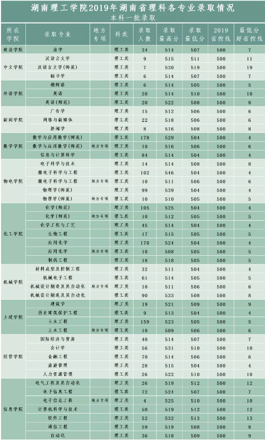 2020湖南理工学院各省市录取时间表