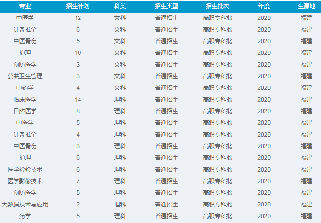 2020年重庆三峡医药高等专科学校招生专业有哪些