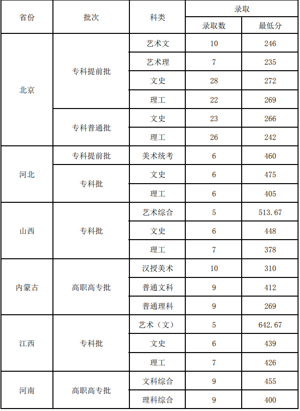 2019北京青年政治学院各省录取分数线是多少