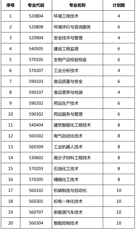 2020年天津渤海职业技术学院招生专业有哪些