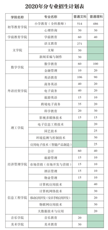 焦作师范高等专科学校学费