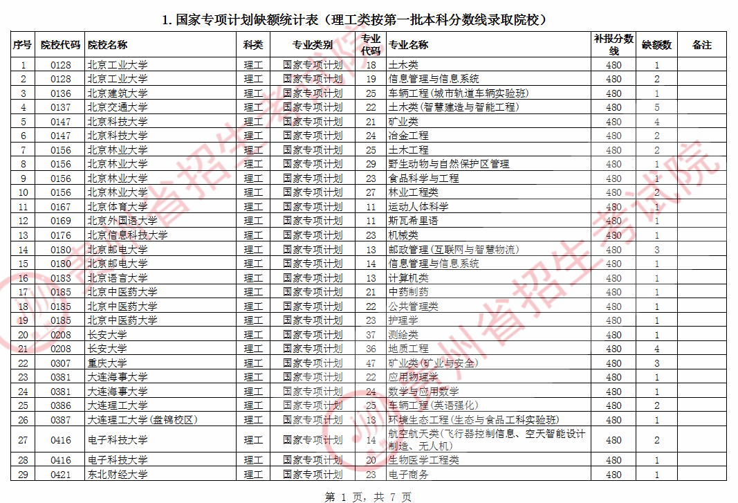 2020贵州国家专项计划征集志愿招生计划