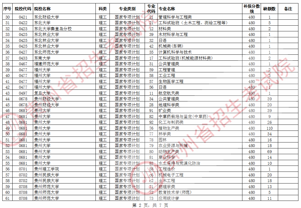 2020贵州国家专项计划征集志愿招生计划