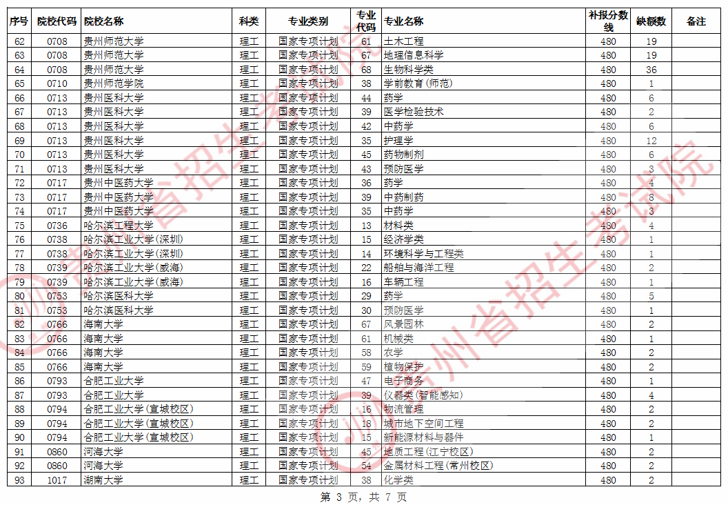 2020贵州国家专项计划征集志愿招生计划