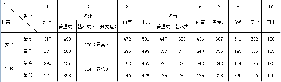 2019年北京经济管理职业学院录取分数线一览表
