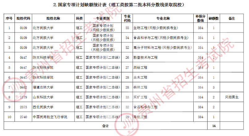 2020年贵州国家专项计划征集志愿招生计划