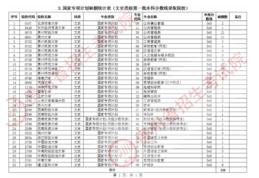 2020年贵州国家专项计划征集志愿招生计划