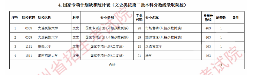 2020年贵州国家专项计划征集志愿招生计划