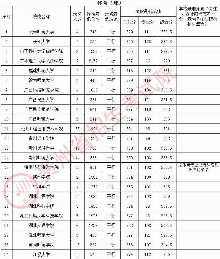 贵州高考体育第二批本科院校录取最低分