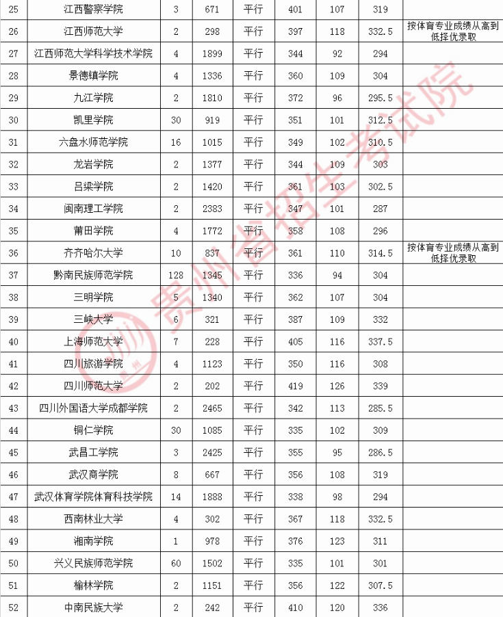 贵州高考体育第二批本科院校录取最低分