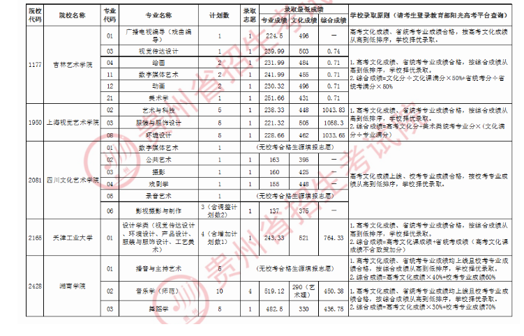 贵州高考艺术类本科院校投档分数线