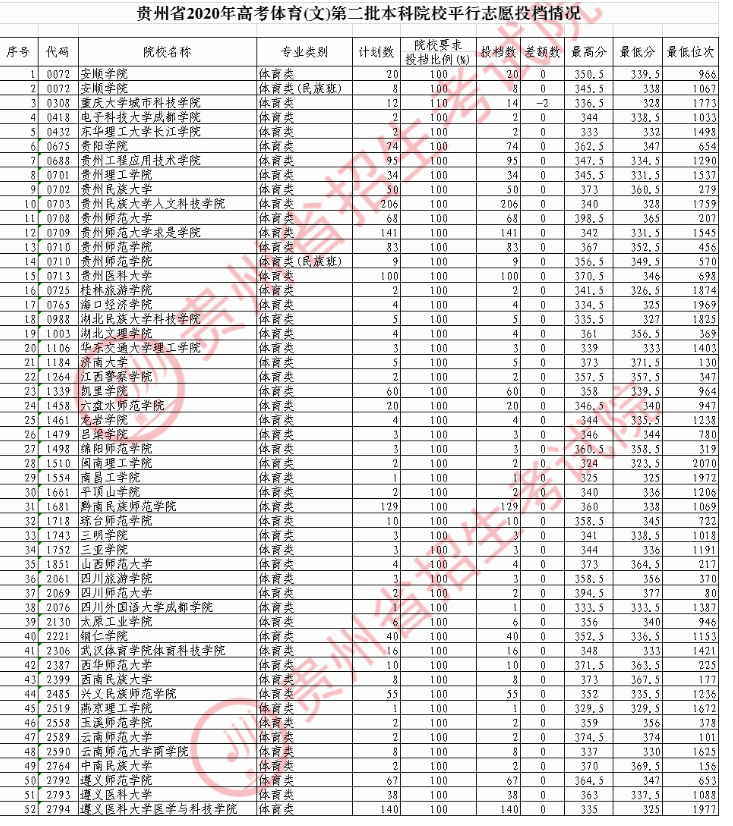 贵州高考体育第二批本科院校录取最低分（文科）