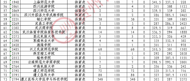贵州体育第二批本科院校录取最低分（理科）