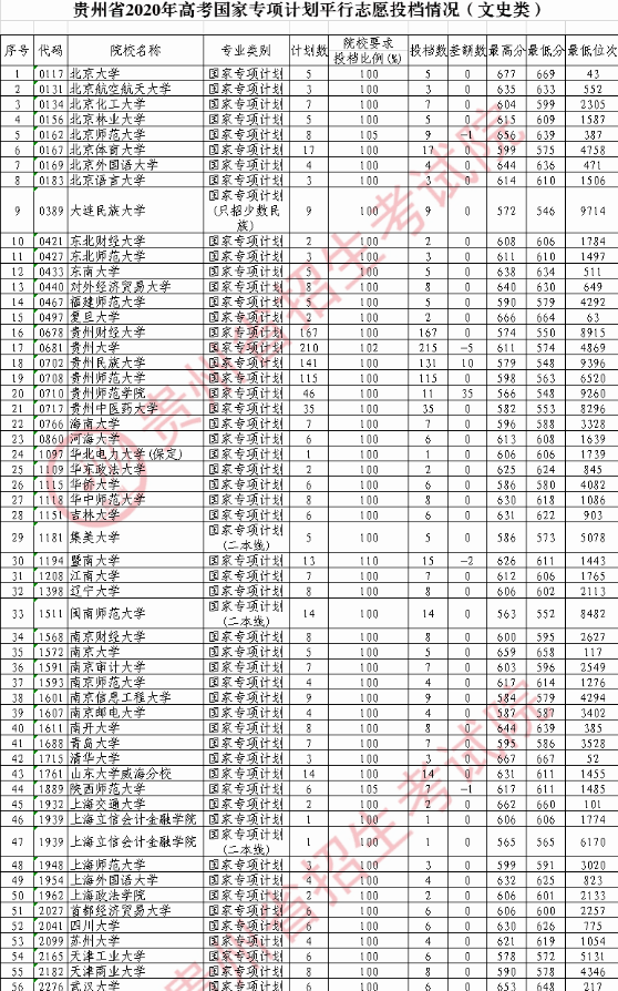 贵州高考国家专项计划录取最低分（文科）