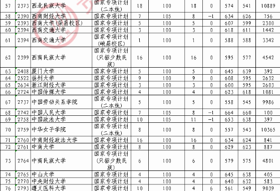 贵州高考国家专项计划录取最低分（文科）