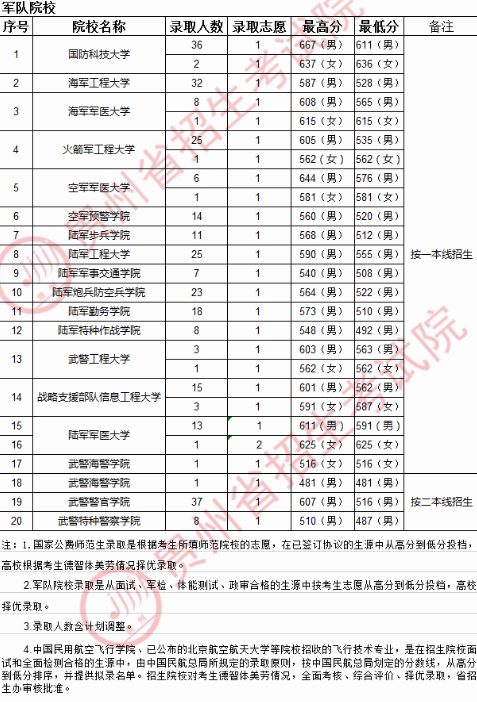 贵州高考提前批军队院校录取最低分
