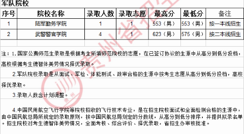 贵州高考提前批军队院校录取最低分